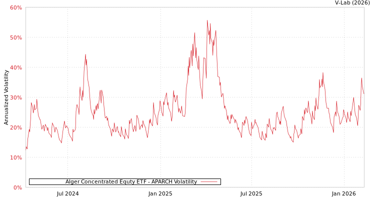 graph of Alger Concentrated Equty ETF APARCH