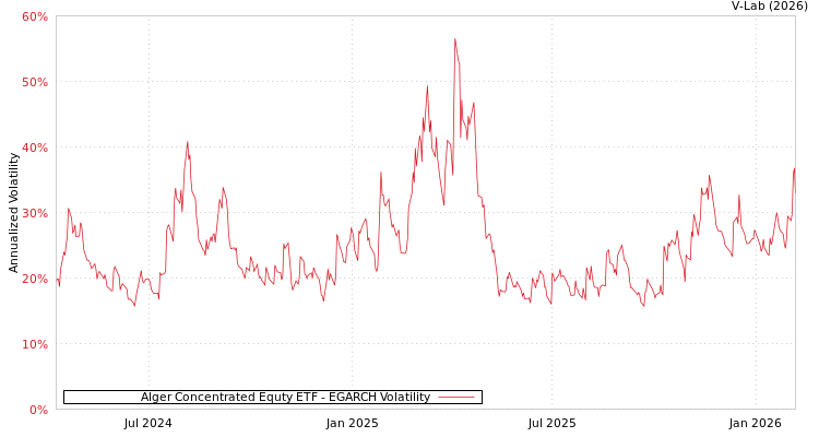 graph of Alger Concentrated Equty ETF EGARCH
