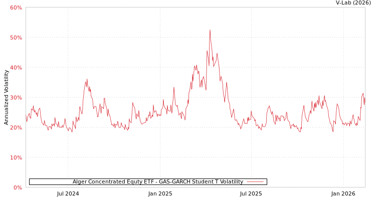 graph of Alger Concentrated Equty ETF GAS-GARCH-T