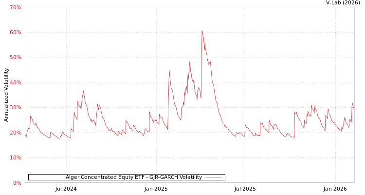 graph of Alger Concentrated Equty ETF GJR-GARCH
