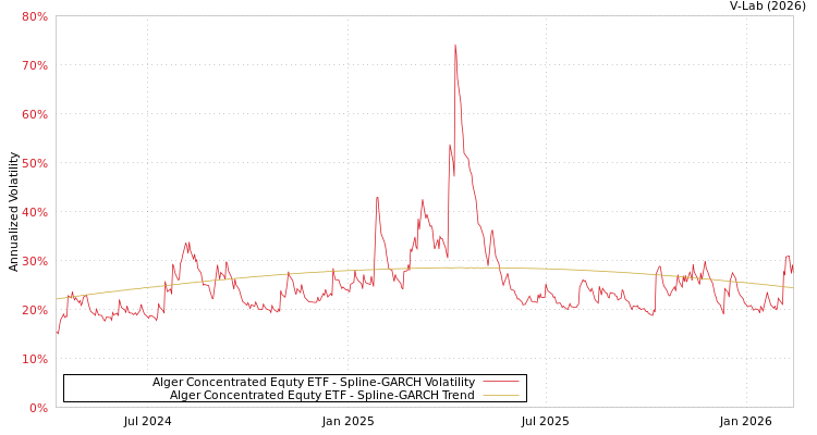 graph of Alger Concentrated Equty ETF SGARCH