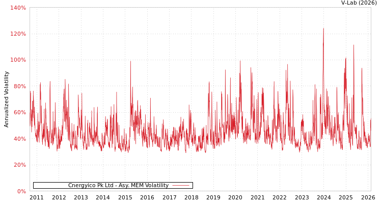 graph of Cnergyico Pk Ltd AMEM