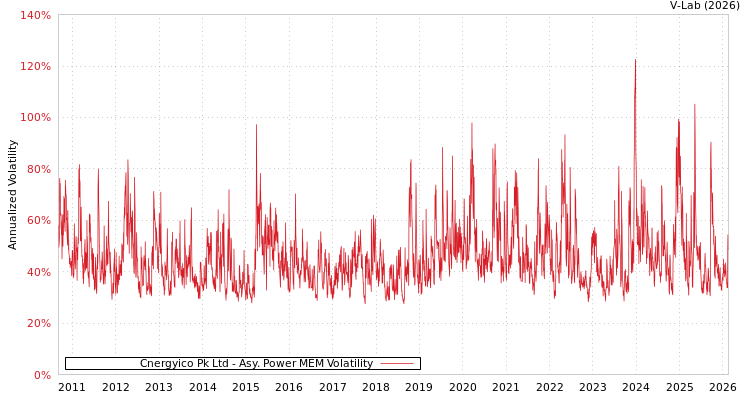 graph of Cnergyico Pk Ltd APMEM