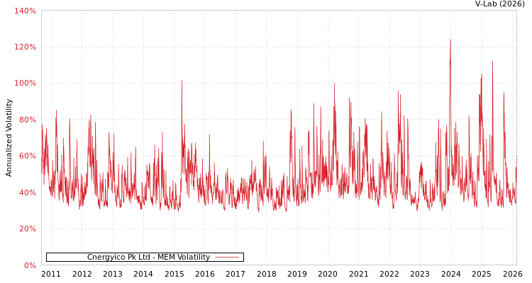 graph of Cnergyico Pk Ltd MEM