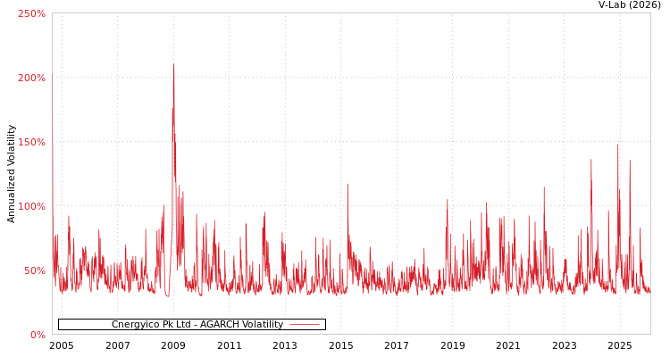 graph of Cnergyico Pk Ltd AGARCH