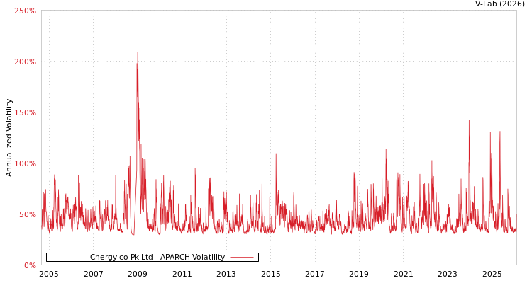 graph of Cnergyico Pk Ltd APARCH