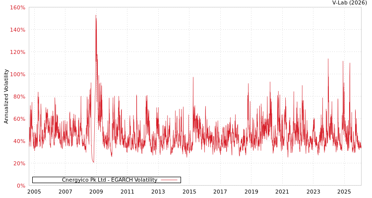 graph of Cnergyico Pk Ltd EGARCH