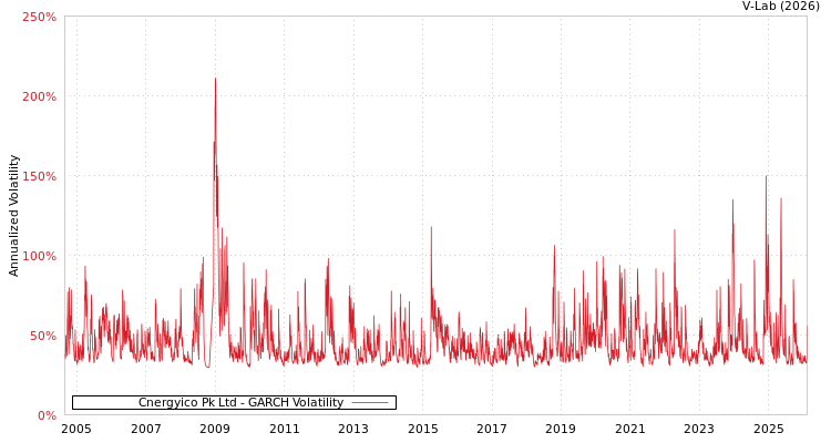 graph of Cnergyico Pk Ltd GARCH
