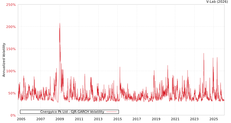 graph of Cnergyico Pk Ltd GJR-GARCH