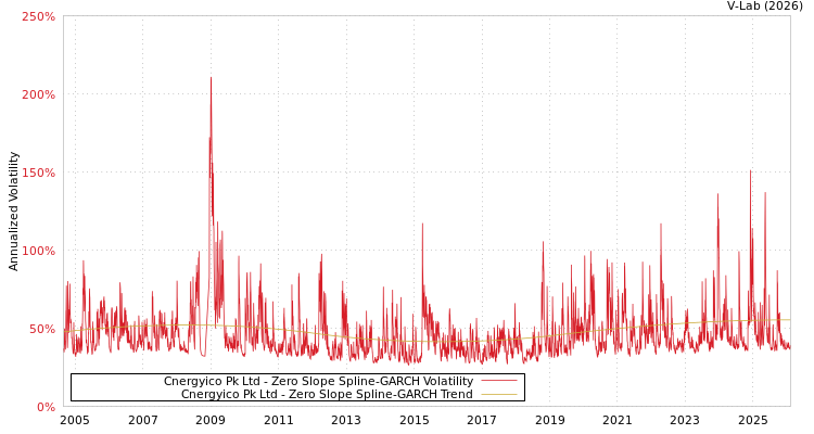 graph of Cnergyico Pk Ltd S0GARCH
