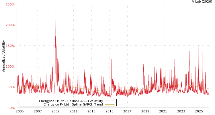 graph of Cnergyico Pk Ltd SGARCH