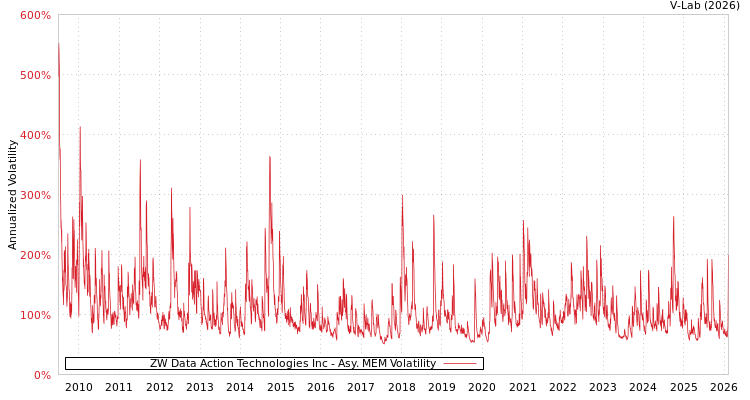 graph of ZW Data Action Technologies Inc AMEM