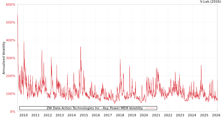 graph of ZW Data Action Technologies Inc APMEM