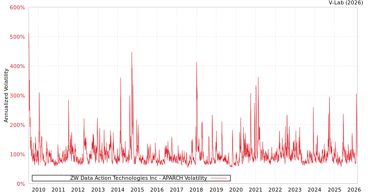 graph of ZW Data Action Technologies Inc APARCH
