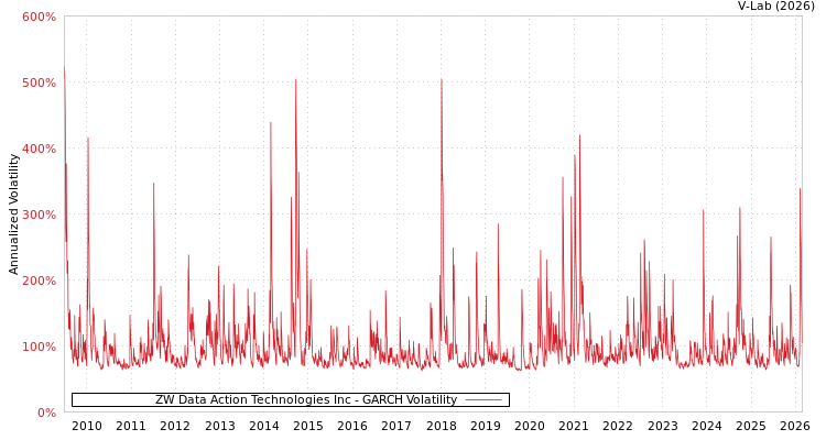 graph of ZW Data Action Technologies Inc GARCH