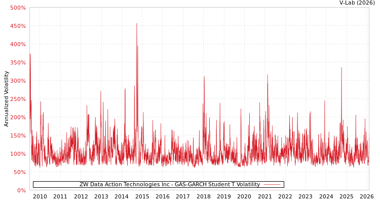 graph of ZW Data Action Technologies Inc GAS-GARCH-T