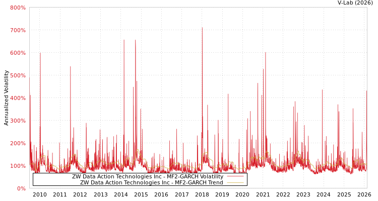 graph of ZW Data Action Technologies Inc MF2-GARCH