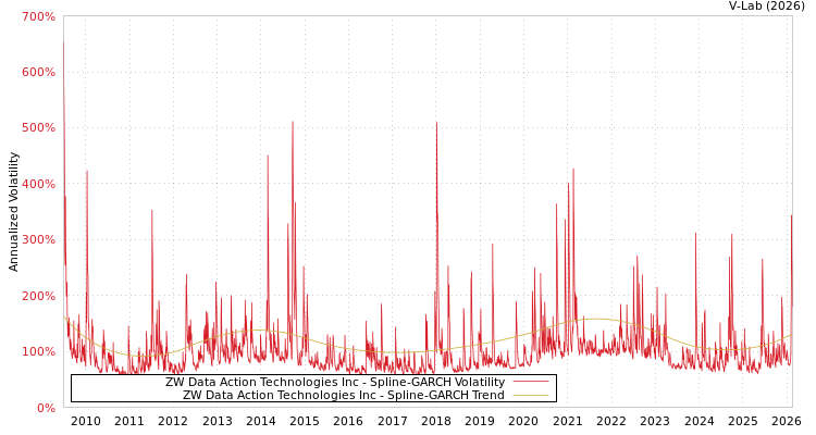 graph of ZW Data Action Technologies Inc SGARCH