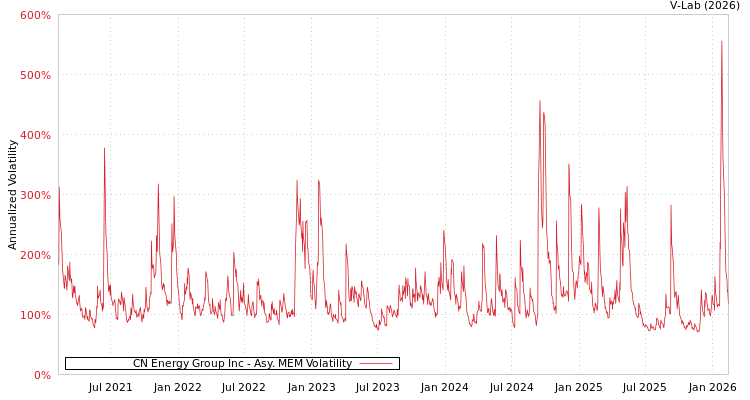 graph of CN Energy Group Inc AMEM