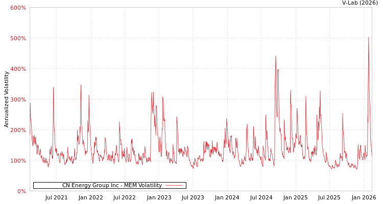 graph of CN Energy Group Inc MEM