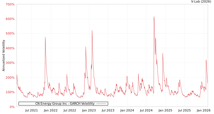 graph of CN Energy Group Inc GARCH