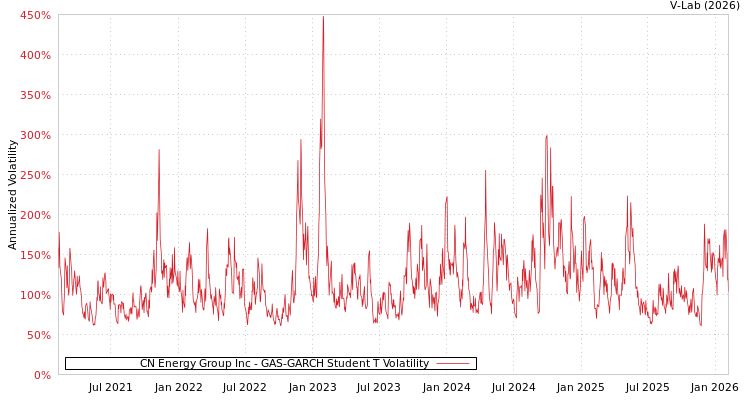 graph of CN Energy Group Inc GAS-GARCH-T