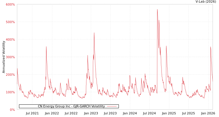graph of CN Energy Group Inc GJR-GARCH