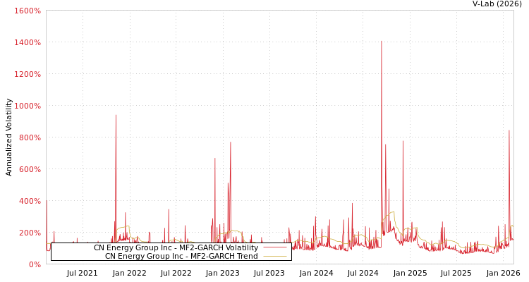 graph of CN Energy Group Inc MF2-GARCH