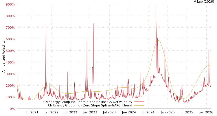 graph of CN Energy Group Inc S0GARCH