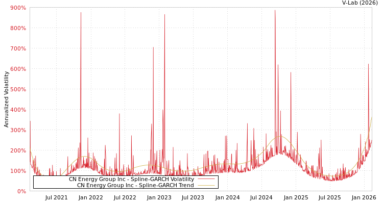 graph of CN Energy Group Inc SGARCH