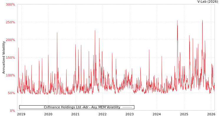 graph of Cnfinance Holdings Ltd -Adr AMEM