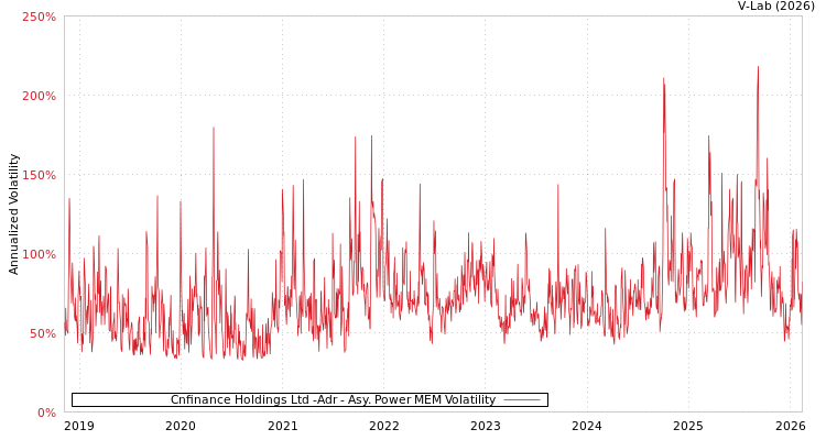 graph of Cnfinance Holdings Ltd -Adr APMEM