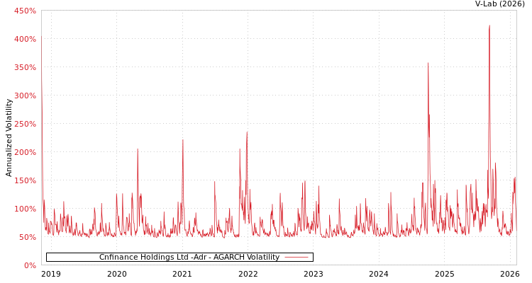 graph of Cnfinance Holdings Ltd -Adr AGARCH