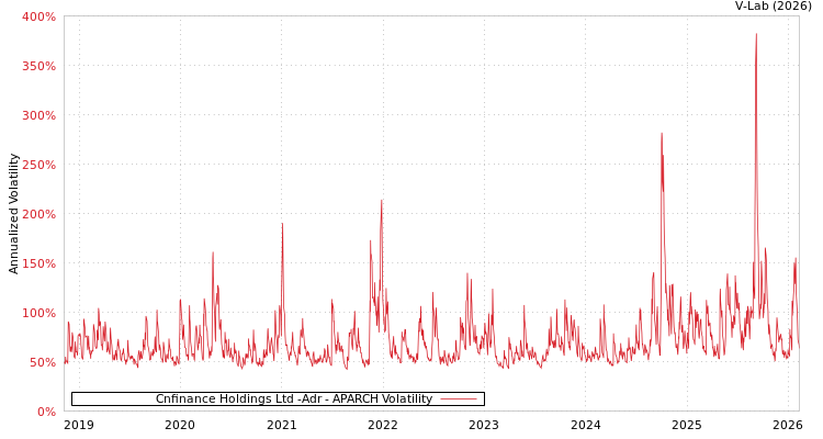 graph of Cnfinance Holdings Ltd -Adr APARCH