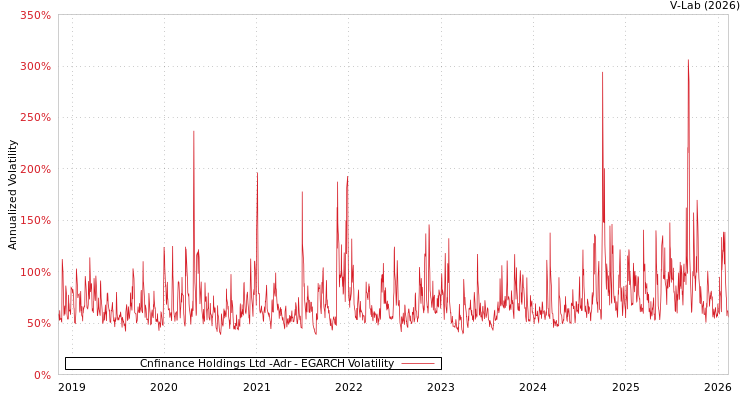 graph of Cnfinance Holdings Ltd -Adr EGARCH