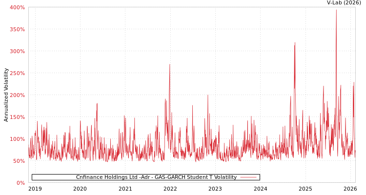 graph of Cnfinance Holdings Ltd -Adr GAS-GARCH-T