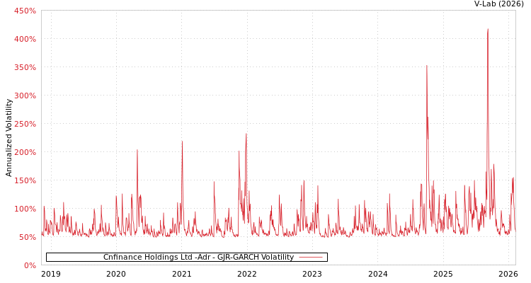 graph of Cnfinance Holdings Ltd -Adr GJR-GARCH