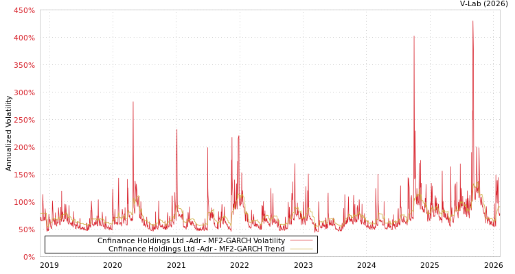 graph of Cnfinance Holdings Ltd -Adr MF2-GARCH