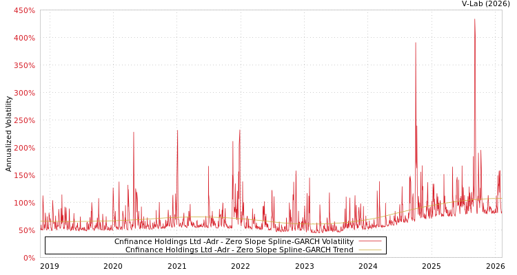 graph of Cnfinance Holdings Ltd -Adr S0GARCH