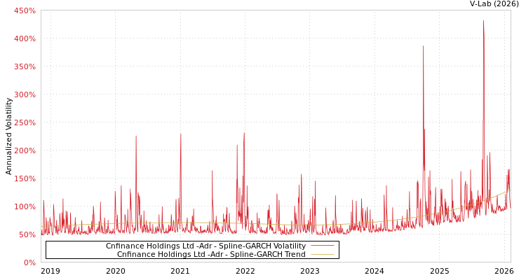 graph of Cnfinance Holdings Ltd -Adr SGARCH