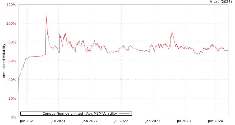 graph of Canopy Finance Limited AMEM