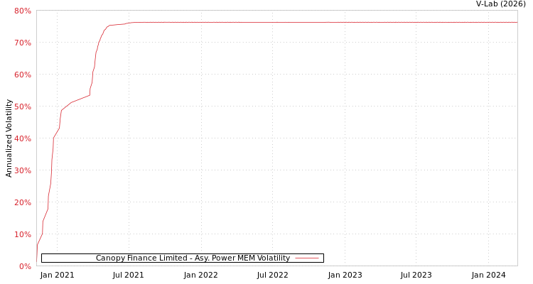 graph of Canopy Finance Limited APMEM
