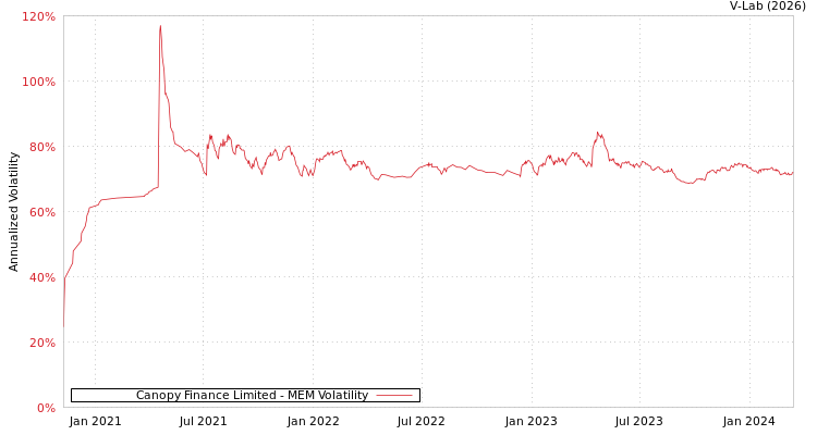 graph of Canopy Finance Limited MEM