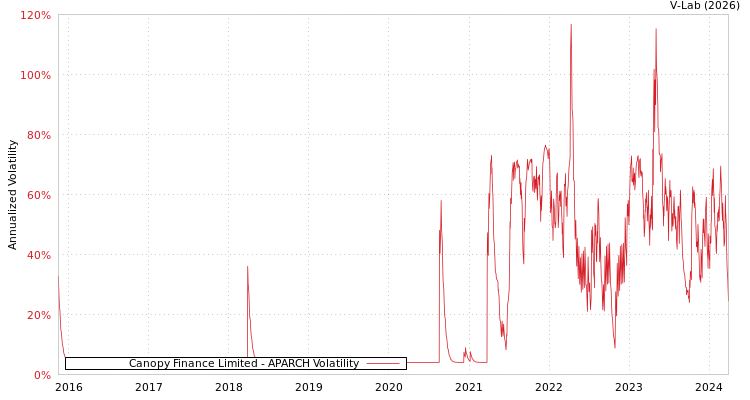 graph of Canopy Finance Limited APARCH