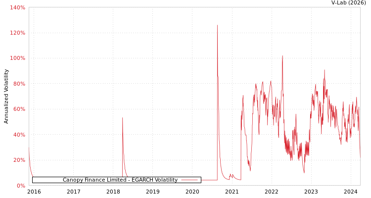 graph of Canopy Finance Limited EGARCH