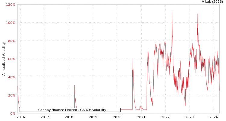 graph of Canopy Finance Limited GARCH
