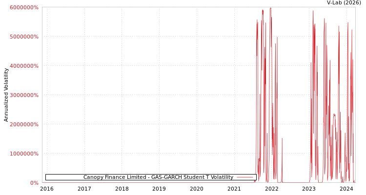 graph of Canopy Finance Limited GAS-GARCH-T