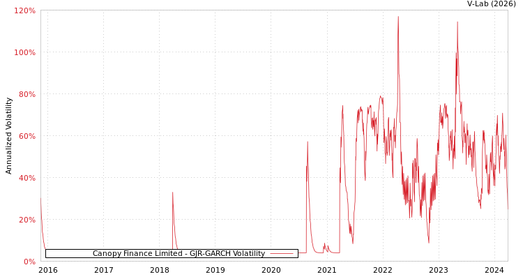 graph of Canopy Finance Limited GJR-GARCH