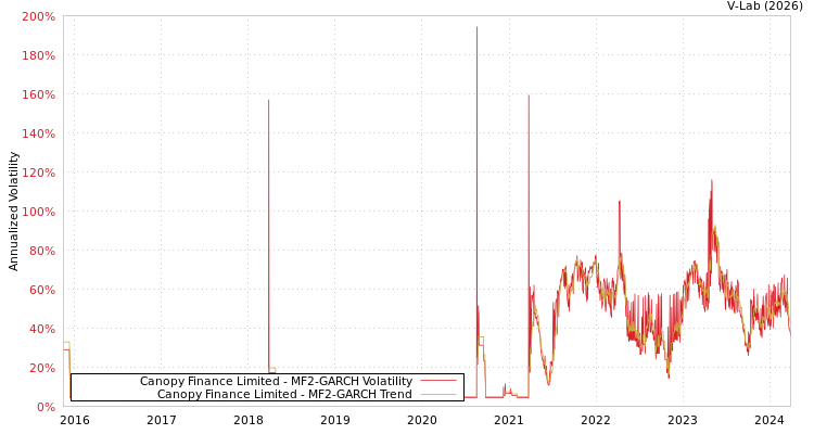 graph of Canopy Finance Limited MF2-GARCH