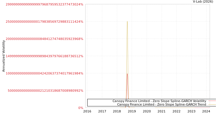 graph of Canopy Finance Limited S0GARCH